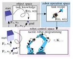 Tactile Robot Programming: Transferring Task Constraints into Constraint-Based Unified Force-Impedance Control